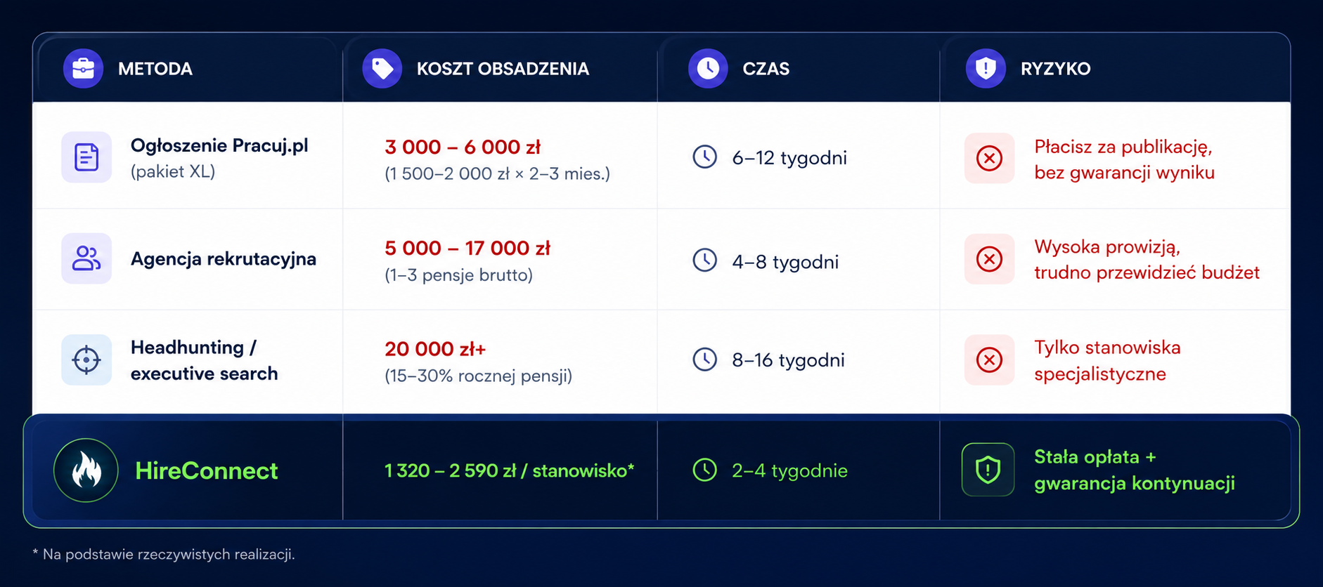 Porównanie kosztów obsadzenia stanowiska: Ogłoszenie Pracuj.pl 3 000-6 000 zł, Agencja rekrutacyjna 5 000-17 000 zł, Headhunting 20 000 zł+, HireConnect 1 320-2 590 zł